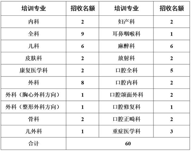 湖南住院医师规培考试如何填志愿_湖南住院医师规范化培训_湖南住院医师规培基地