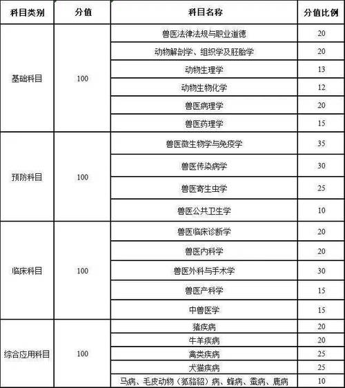 执业兽医资格证考试报名_执业兽医资格考试报考资格_执业证资格兽医报名考试要求
