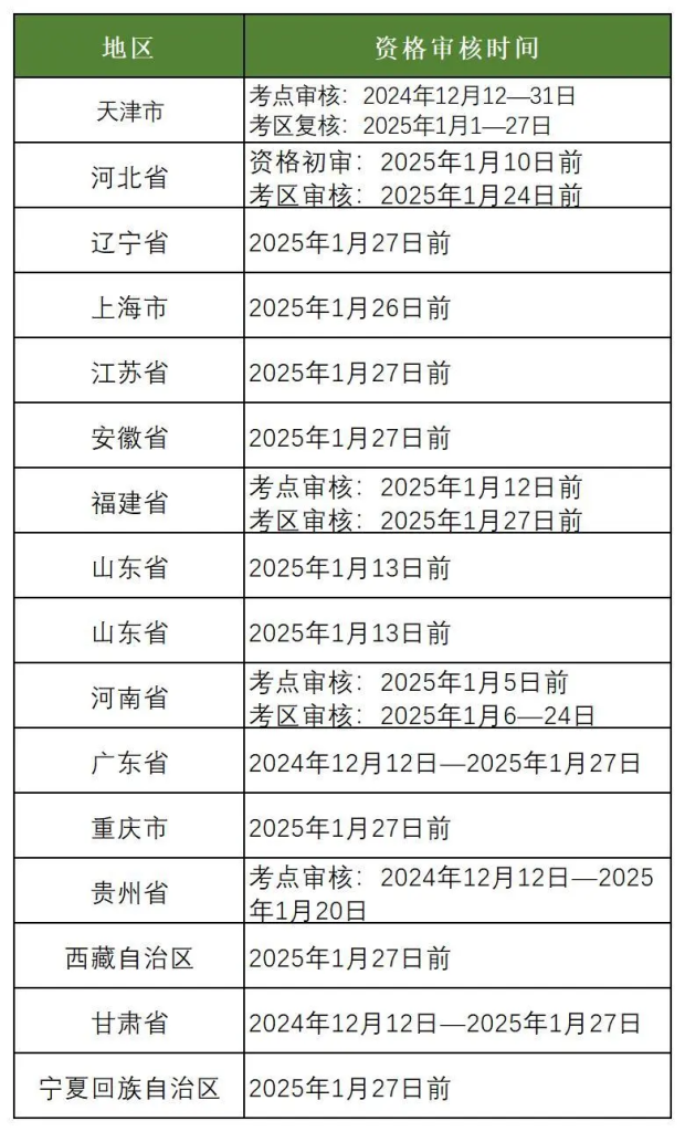 2025年卫生资格考试资格审核最新动态：吉林、河南、安徽、黑龙江已更新