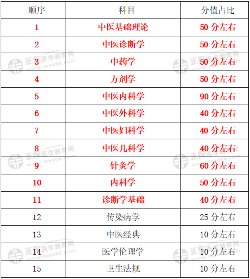 14中西医医师考试合格线_西医执医通过率_医师合格西医考试线中医合格吗