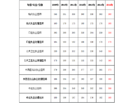 执业医师考试成绩线_医师执业资格考试分数线15年_2021年执业医师考试及格线