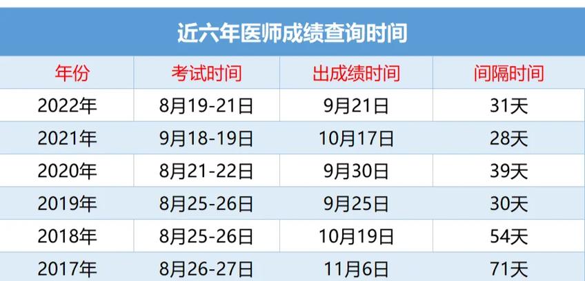 16年中内主治医师考试成绩查询_主治成绩在哪查_主治医师查成绩时间
