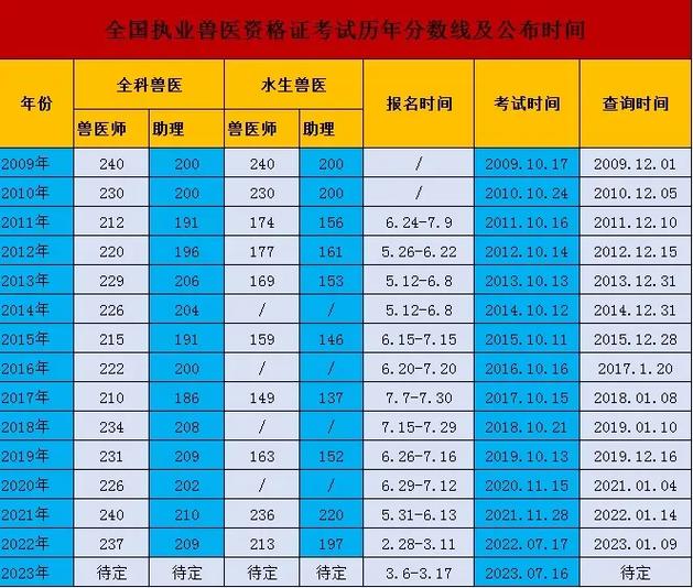 执业兽医资格考试成绩查询_执业兽医查询考试成绩怎么查_执业兽医考试成绩查询