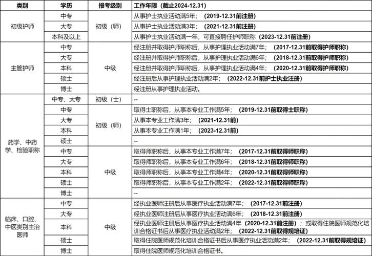 2025卫生高级职称考试报名时间_21年卫生高级职称报名_2025卫生高级职称考试报名时间