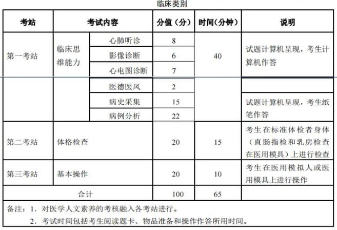 医师资格考试实践技能考试内容_医师资格实践技能考试流程_医师资格考试实践技能考试实施方案