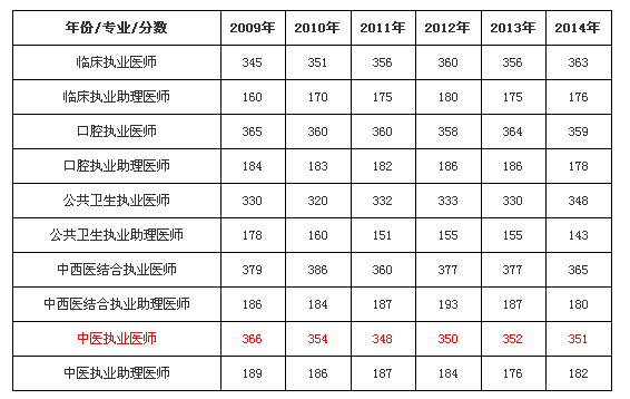 2021年执业医师考试合格线_执业医师成绩合格线_15年全国执业医师考试合格线