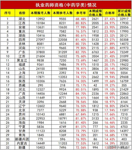 执业中药师资格成绩公布_2020执业中药师合格标准_14执业中药师考试合格率