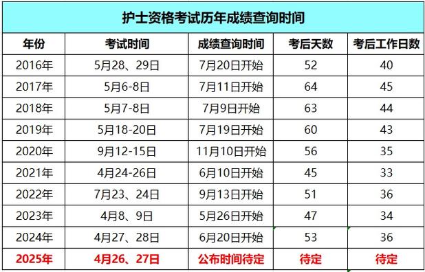 护士考试每年分数线_2025年护士考试分数线_护士考试分数线2020年公布