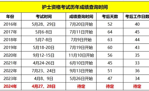 护士执业考试成绩_护士执业考试成绩在哪里查询_16年执业护士考试查分