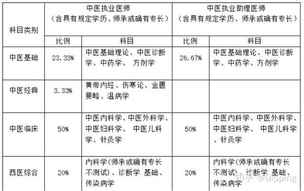 中西医结合执业医师考试科目_执业医师中西医结合考试大纲_中西医结合执业医题型