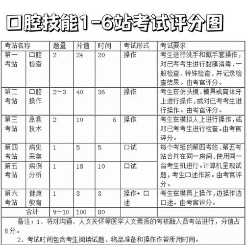 口腔执业医师考核是什么_2021口腔执业医师考试评论_口腔执业医师考试评分标准