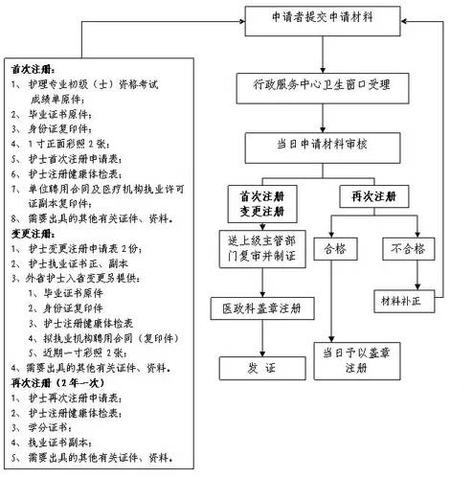 16年护士执业资格证考试报名方法_护士执业资格考试怎么报名_护士执业资格证报名流程