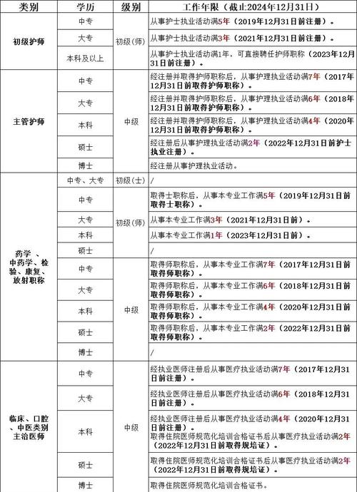 职称卫生考试高级条件要求_卫生高级职称考试条件_卫生职称高级报考条件