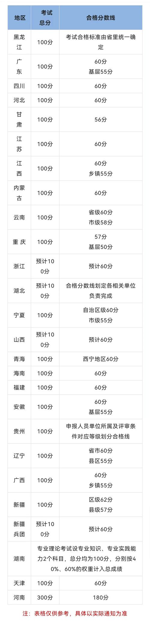 黑龙江卫生高级职称合格线_黑河市卫生高级职称考试分数线_卫生高级职称考试目录