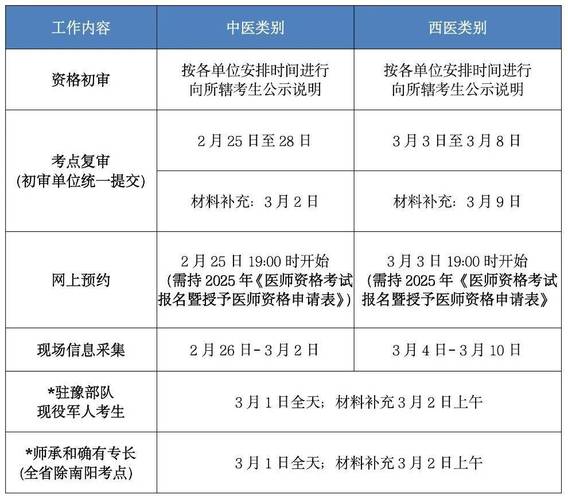 16中西医医师资格报名形式_2025中西医医师证考试报名申请_2025中西医医师证考试报名申请