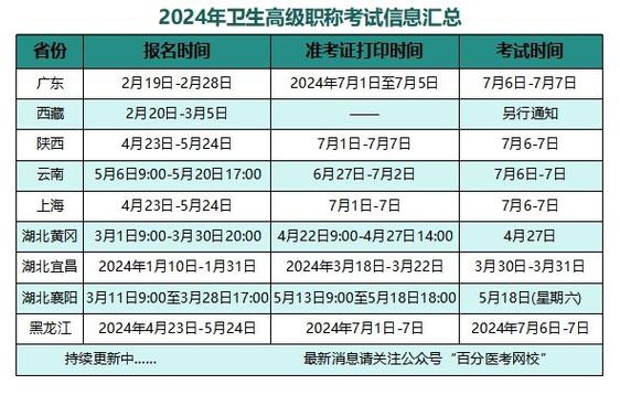 卫生副高职称考试报名_卫生职称副高报考时间_卫生副高级职称报名