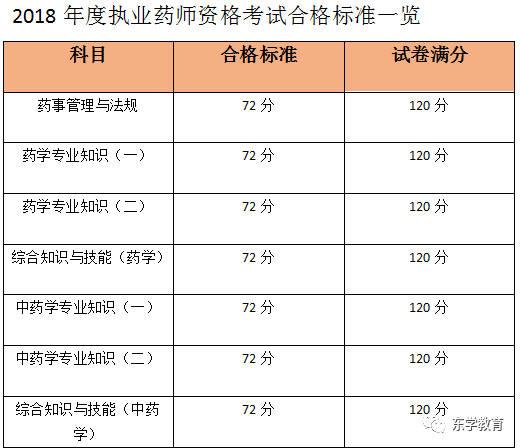 2015执业西药师报名入口_14执业西药师分数_14执业药师考试分数线