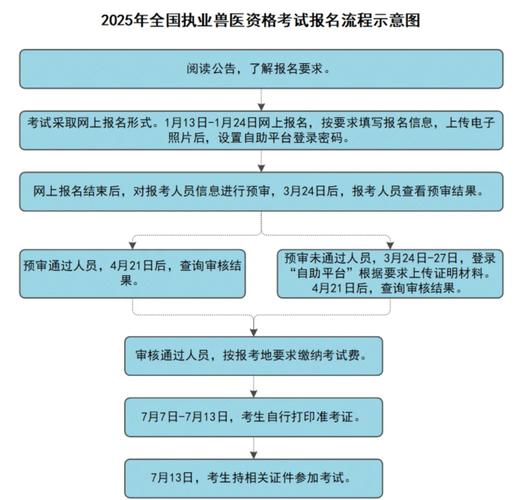 执业兽医考试报名入口_执业兽医资格考试报名入口_执业入口兽医报名考试要求