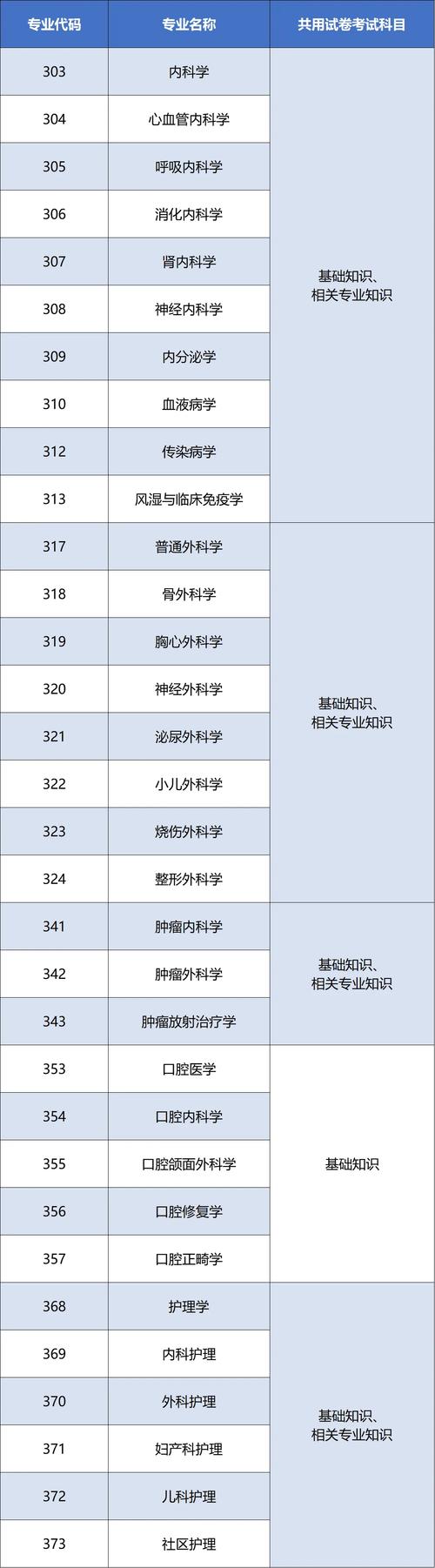 卫生专业技术资格考试专业目录_卫生技术专业资格考试暂行规定_卫生专业技术资格考试专业目录