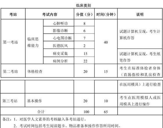 住院医师培规考试技能考什么_住院医师规培技能考试大纲_住院医师规培技能考试