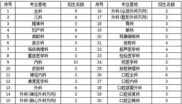 湖南省住院医师规范化培训政策_住院医师规范化培训招录工作_湖南住院医师规培考试如何填志愿