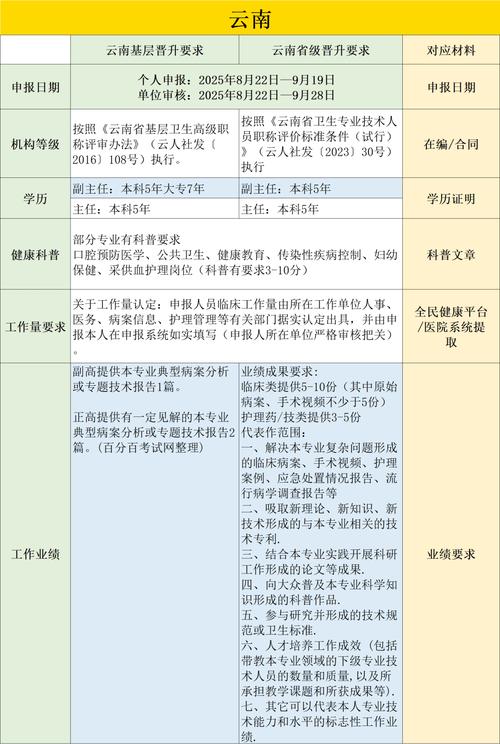 卫生专业技术资格高级考试科目_2025年高级卫生专业技术资格考试报名条件_卫生资格考试高级职称报考条件