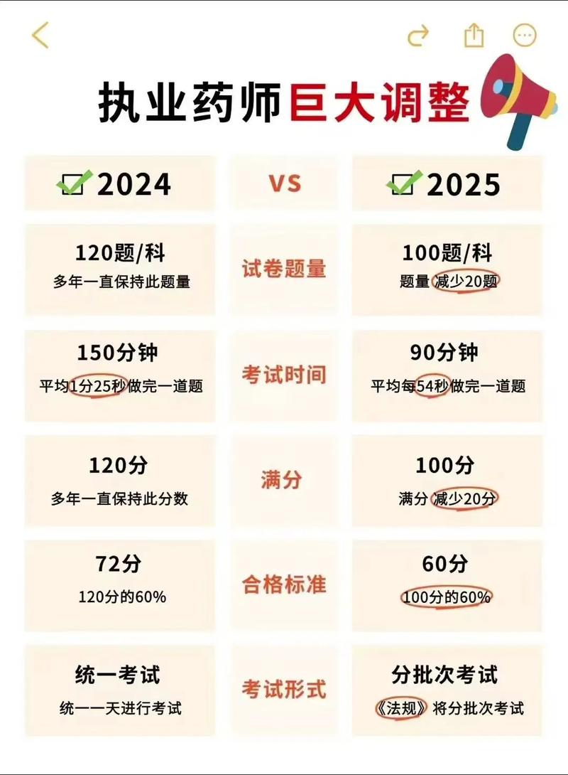 执业药师考试2025报名入口_执业药师考试2025考试科目_执业药师考试 2025