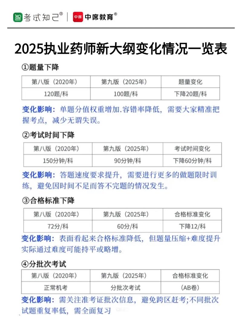 2025执业药师考试课目_执业药师考试科目2022_2021执业药师科目