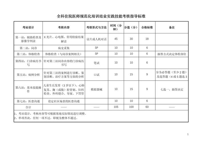 住院医师规培师资培训试题_住院医师培规考试技能考什么_住院医师规培技能考试