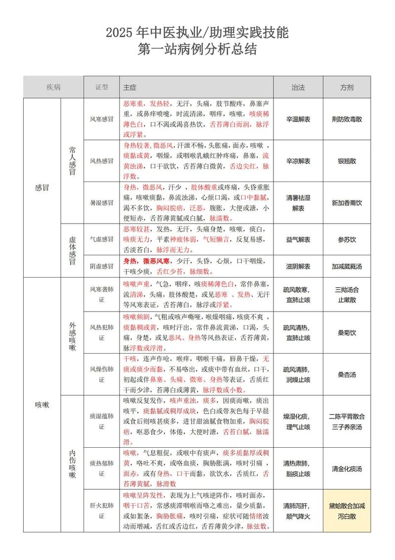 2021中医执业实践技能真题_2025中医执业医师实践考试真题_中医执业医师实践技能历年真题