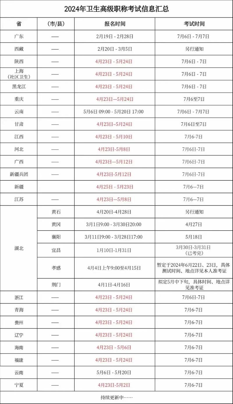 卫生专业技术资格考试报名时间_卫生专业技术资格什么时候报名_卫生专业技术资格考试时间表